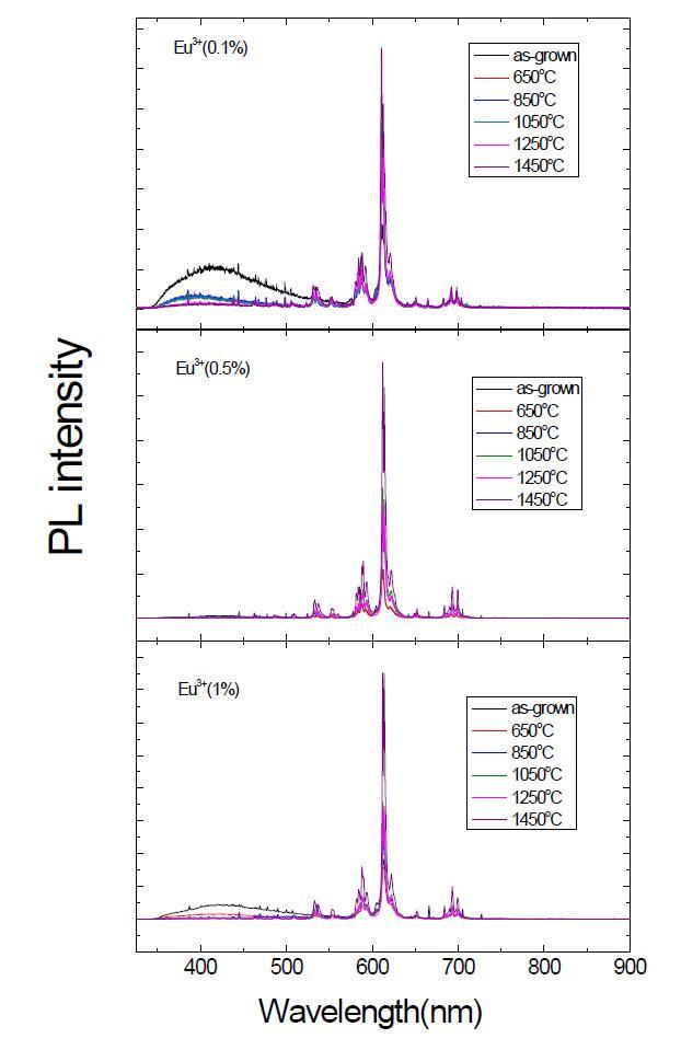 SrZrO3:Eu3+의 anneling 온도에 따른 PL 스펙트럼 비교 (위) 도핑 농도 0.1mol% (가운데) 0.5mol% (아래) 1mol%
