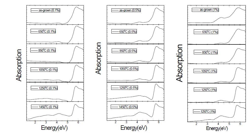 SrZrO3:Eu3+의 annealing 온도에 따른 흡수 스펙트럼 비교. (왼쪽) 0.1mol% (가운데) 0.5mol% (오른쪽) 1 mol%