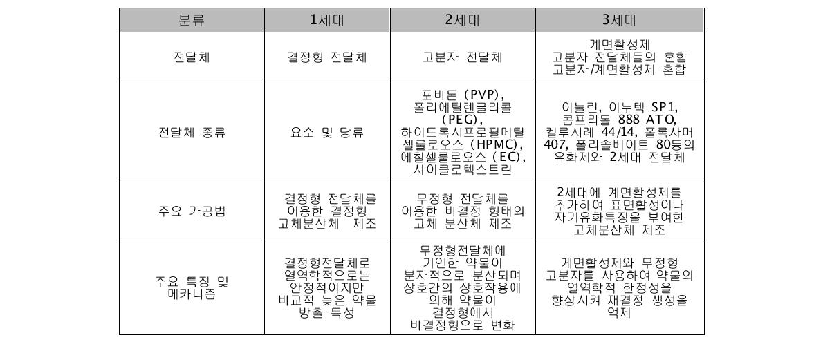 고체분산체의 세대별 분류