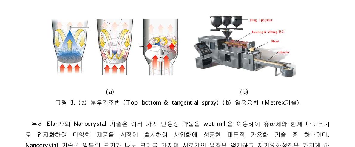 (a) 분무건조법 (Top, bottom & tangential spray) (b) 열용융법 (Metrex기술)