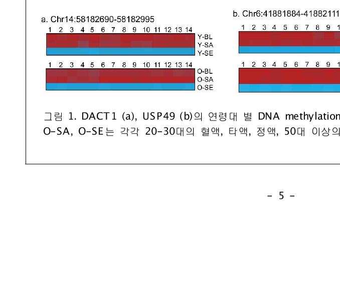 DACT1 (a), USP49 (b)의 연령대 별 DNA methylation profiles. Y-BL, Y-SA, Y-SE, O-BL,