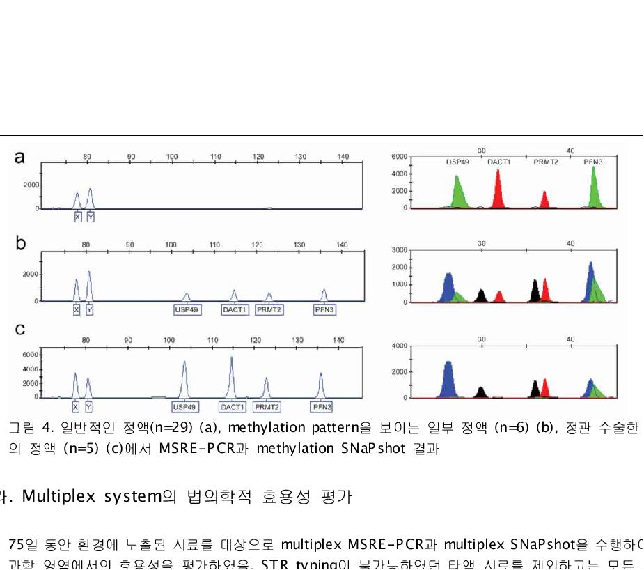 일반적인 정액(n=29) (a), methylation pattern을 보이는 일부 정액 (n=6) (b), 정관 수술한 남성