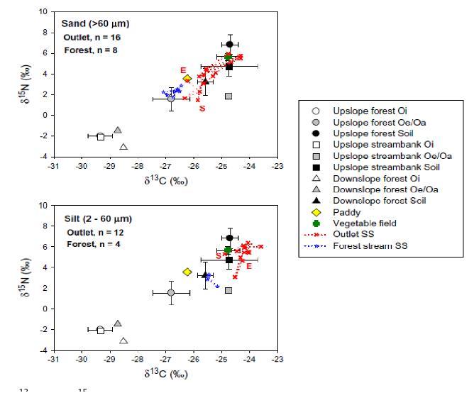 3. Variation in δ13C and δ15N in sand- and silt-size SS relative to potential source soils during Event 6 (136mm; Jung et al., 2012)