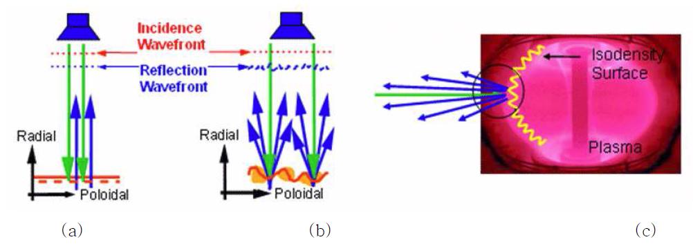 입사된 전자파의 플라즈마 내부에서의 반사: (a) 이상적인 1-D 표면, (b) 실제의 플라즈마 표면, (c) 토카막 내의 플라즈마 표면
