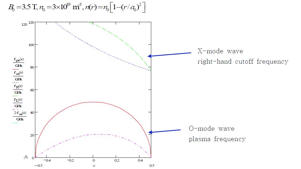 KSTAR의 특성 주파수(characteristic frequencies), B0 = 3.5 T