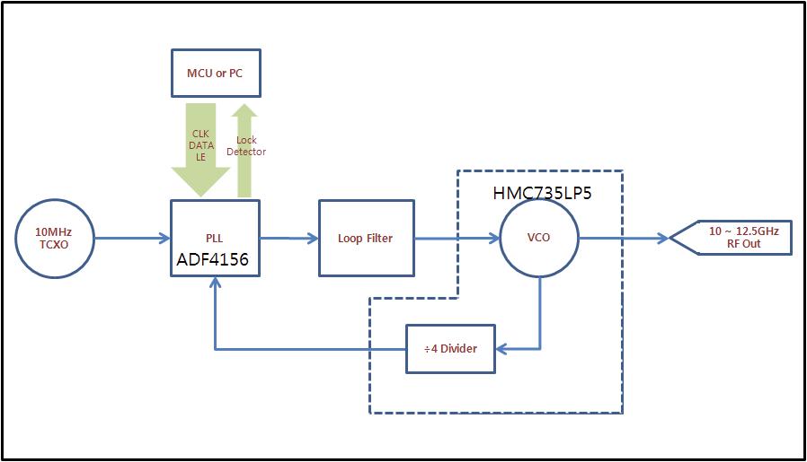 제작된 10 ~ 12.5 GHz 튜닝 가능한 위상고정 발진기의 블록 다이어그램