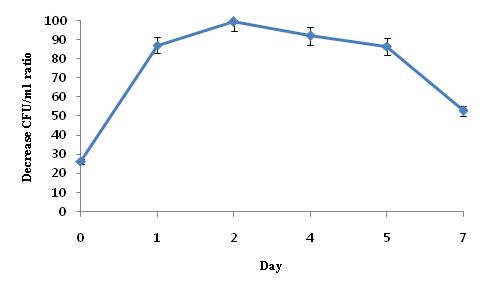 Bactericidal reaction of serum against S. iniae in the olive flounder,Paralichthys olivaceus injected L. lactis subsp. lactis I2.