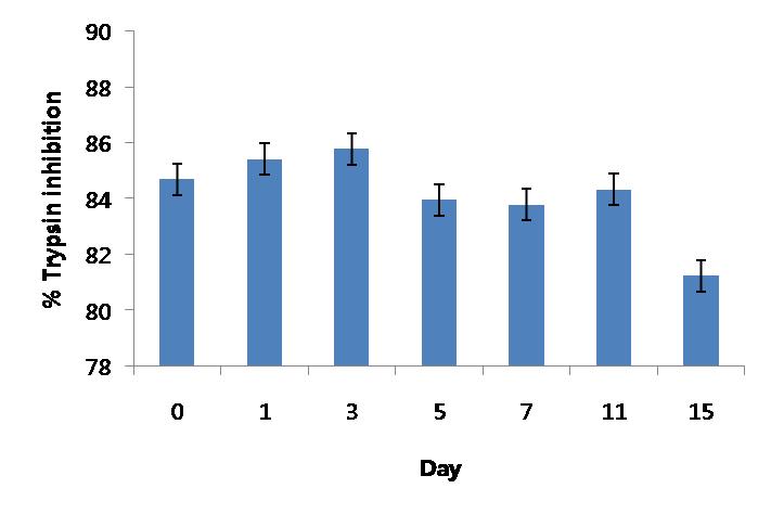 Anti-protease activity in the olive flounder, Paralichthys olivaceus injected L.lactis subsp. lactis I2.