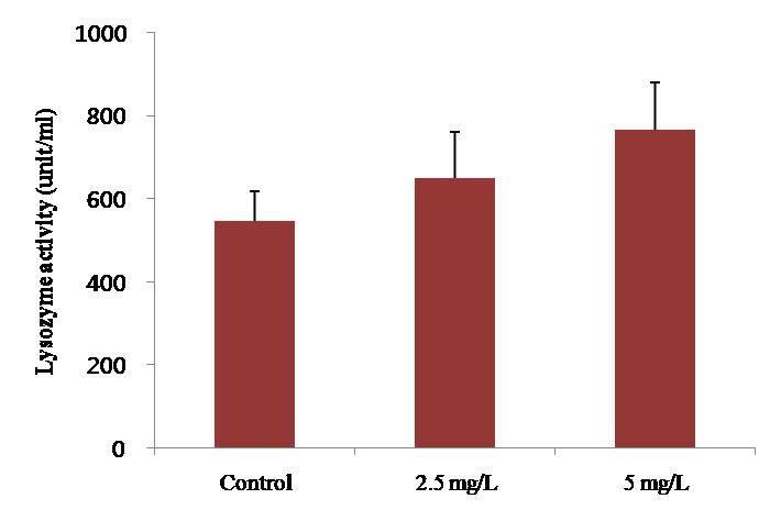 Serum lysozyme activity of the olive flounder, Paralichthys olivaceus.