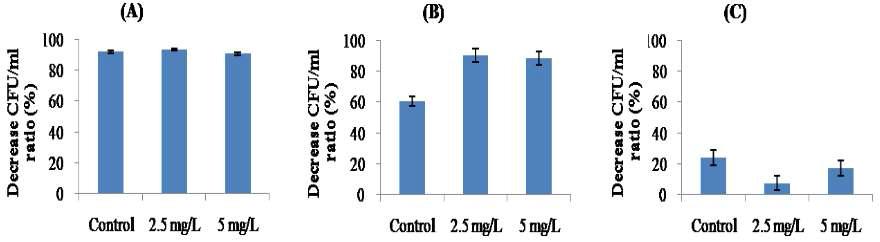 Bactericidal reaction of serum against S. iniae in the olive flounder, Paralichthys olivaceus immersed (A) 1 time, (B) 2 times, (C) 3 times in the nisin Z solution.