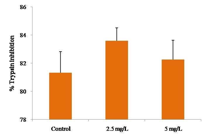 Anti-protease activity in the olive flounder, Paralichthys olivaceus immersed 3 times in the nisin Z solution.