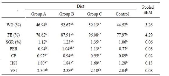 Weight gain (WG), specific growth rate (SGR), feed efficiency (FE), protein efficiency ratio (PER) condition factor(CF), hepatosomatic index (HSI), and visceralsomatic index (VSI) of juvenile olive flounder of four experimental groups for 5 weeks.