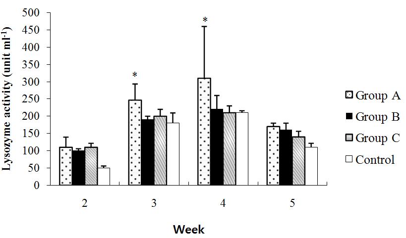 Serum lysozyme activity in feeding four groups of uvenile olive flounders over five weeks.