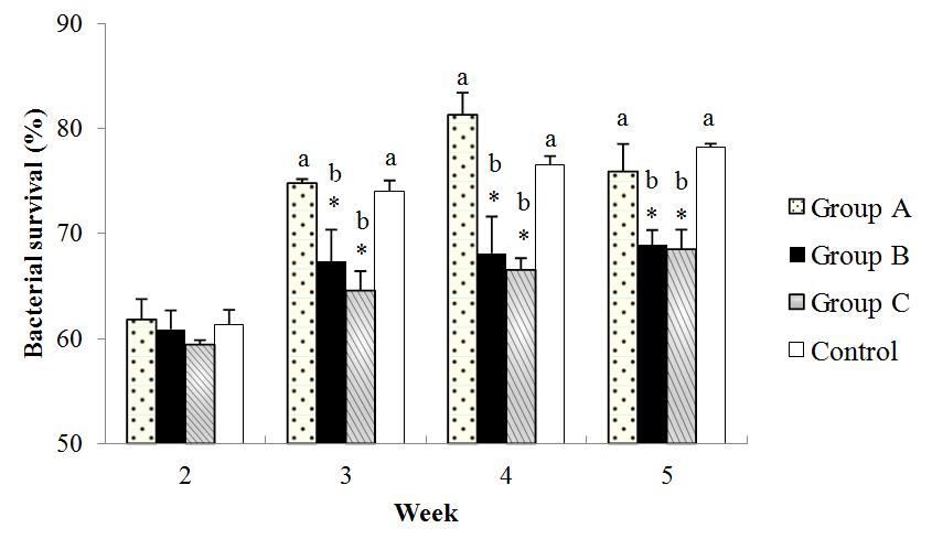 Survivability of S. iniae incubated with serum collected from juvenile olive flounder of our experimental groups.