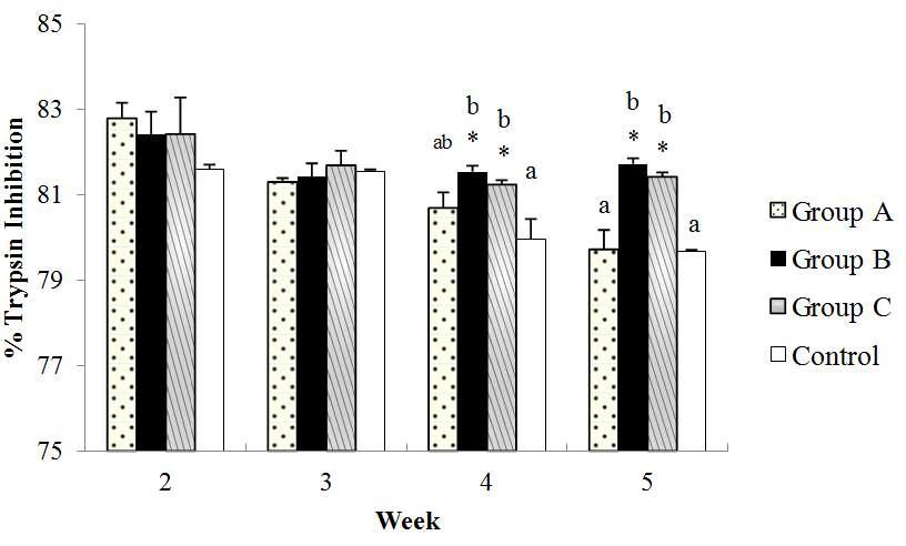 Serum total antiproteases activity in feeding four groups of juvenile olive flounders over five weeks.