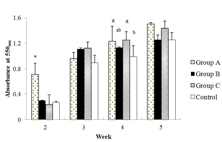 Serum peroxidase activity in feeding four groups of juvenile olive flounders over five weeks.