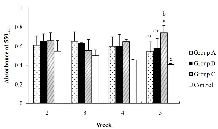 Nitroblue tetrazolium (NBT) reduction activity of blood collected from juvenile olive flounder of experimental groups.