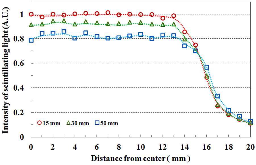 3cm × 3 cm 조사야에서 깊이에 따른 횡축 선량분포