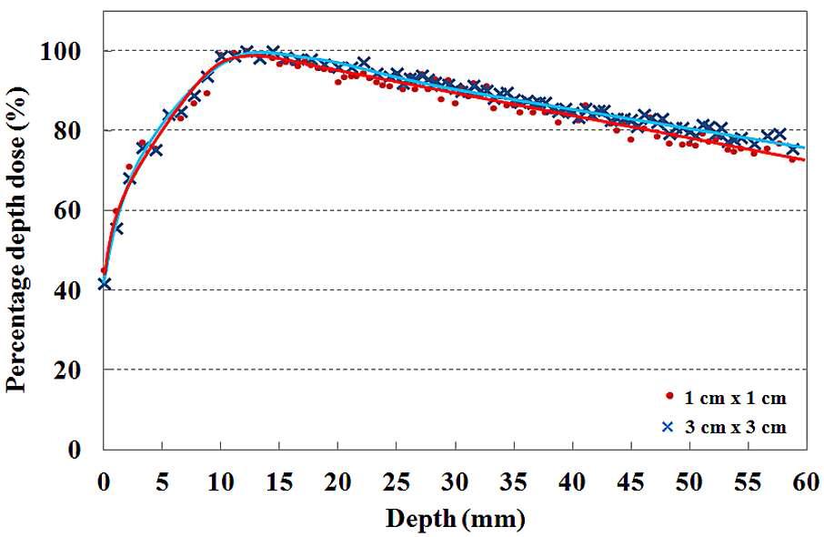 조사야에 따른 6 MV 광자선의 심부선량백분율