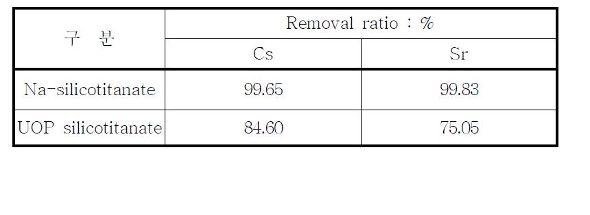 UOP사의 silicotitanate 와 Na-silicotitanate의 이온교환능 비교