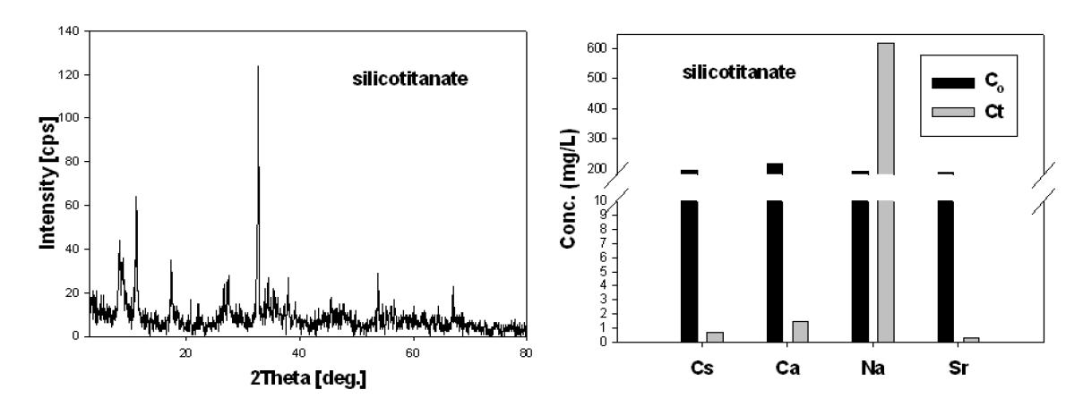 Na-Silicotitanate Acid Treatment from existing method의 XRD패턴과 이온교환능