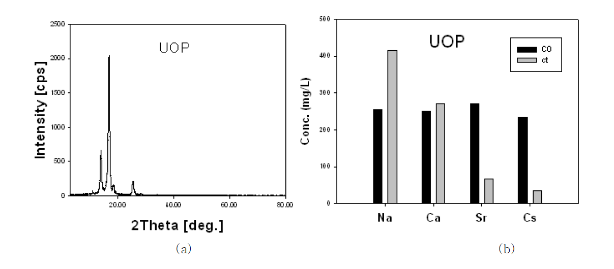 (a) XRD peaks and (b) sorption test Result of silicotitanate purchased by UOP.