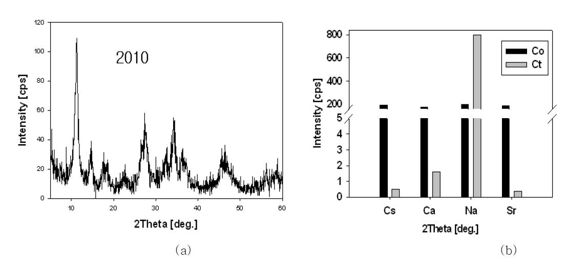 (a) XRD peaks and (b) sorption test Result of silicotitanate synthesized in 2010