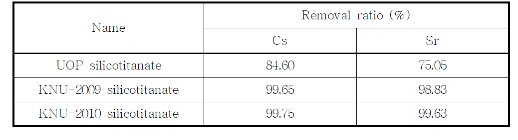 Test result for sorption ability with silicotitanate