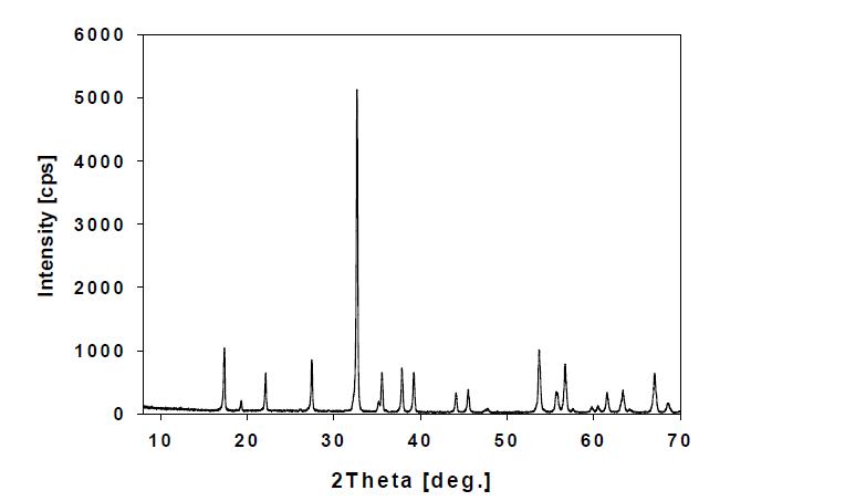 XRD peaks of ST3