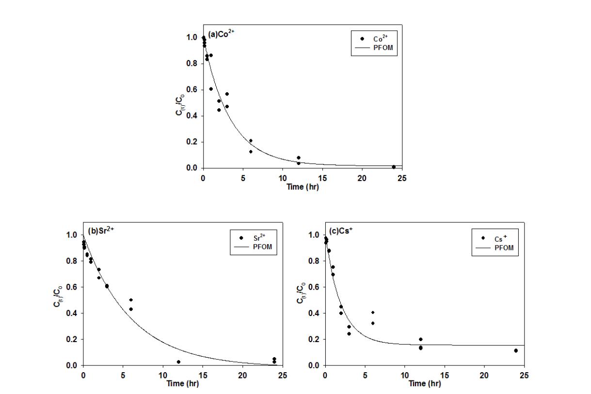 Kinetics of cobalt, strontium and cesium sorption onto Amberjet 1600H Table 3. The PFOM model fitting parameter of sorption kinetics of Co2+, Sr2+ and Cs+