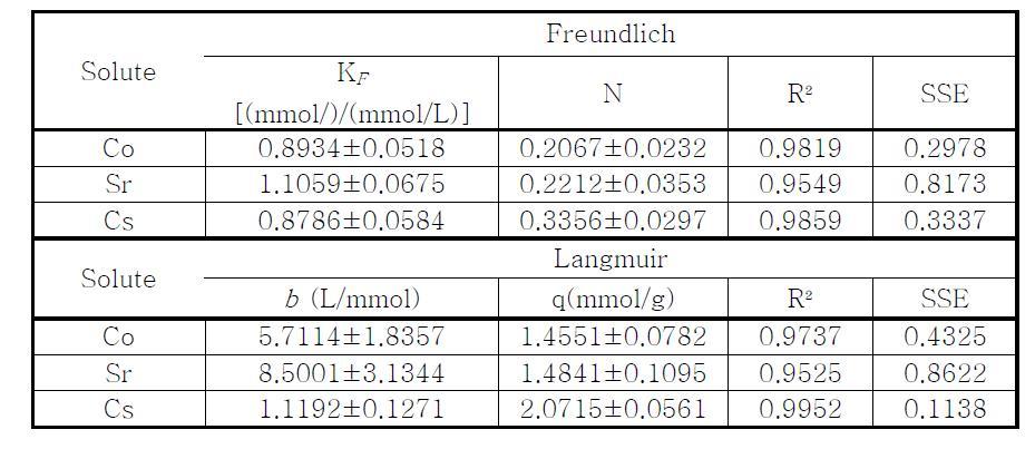 Single-solute Model parameters for sorption of Co2+, Sr2+ and Cs+