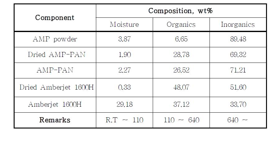 Composition of AMP powder, AMP-PAN and Amberjet 1600H by TGA