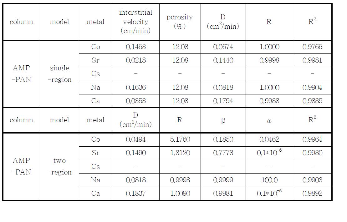 Column characteristics and CXTFIT-estimated parameters for effect of cations (5 mM) on sorption onto AMP-PAN.