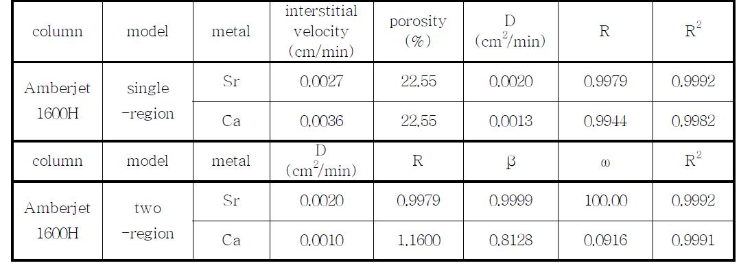 Column characteristics and CXTFIT-estimated parameters for applying synthetic wastewater on sorption onto Amberjet 1600H