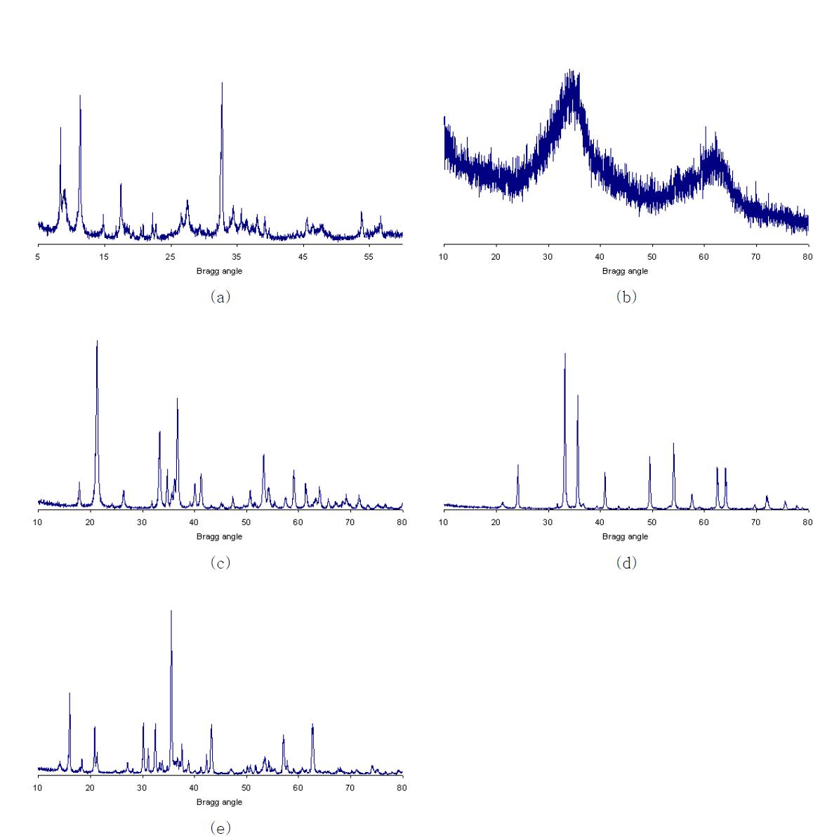 각 흡착제에 대한 XRD분석 (a) CST, (b) ferrihydrite, (c) goethite, (d) hematite and (e) magnetite