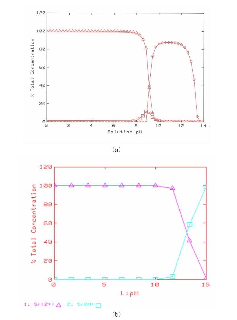 MINEQL+ 프로그램을 이용한 로그 농도 도표: (a) Co2+ and (b) Sr2