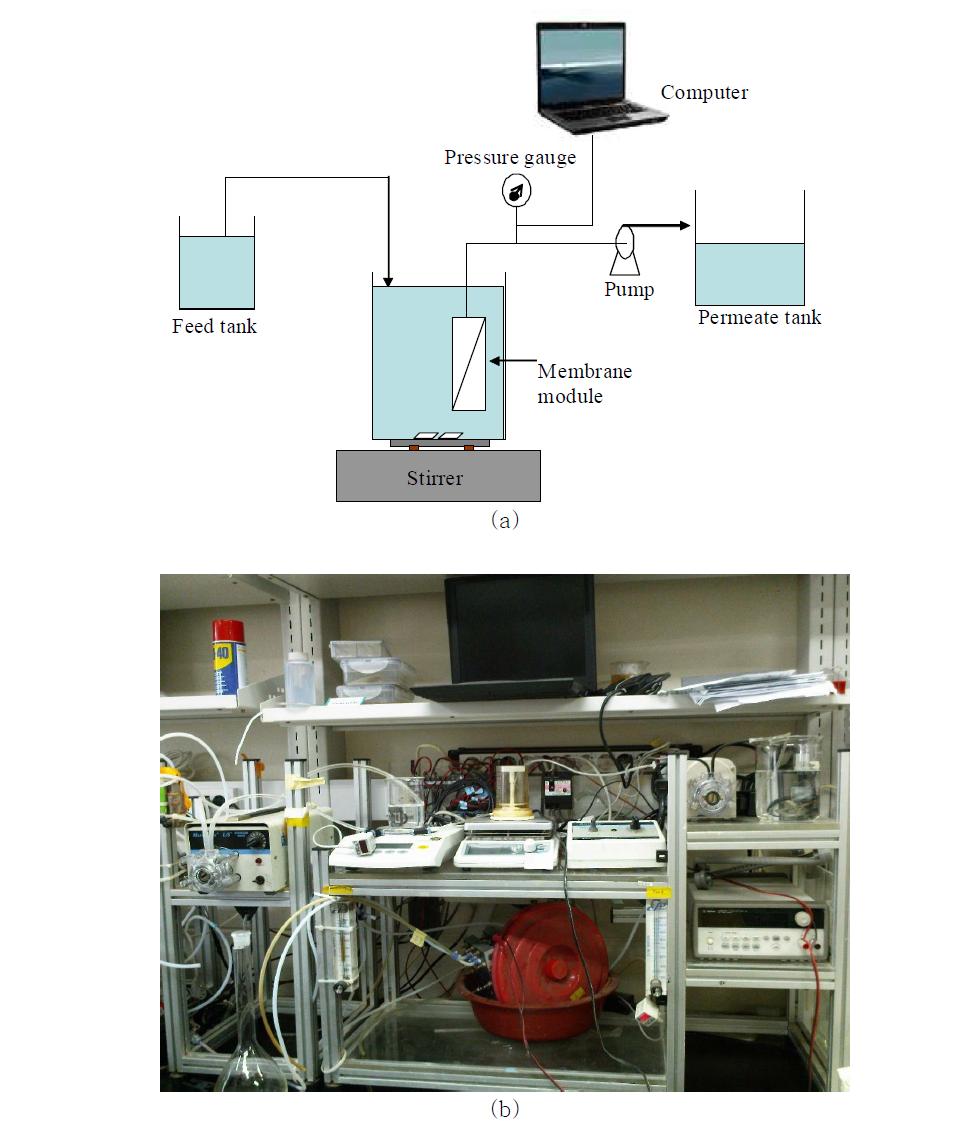 연속식 운전을 위한 분리막 장치의 (a)구성도 및 (b)실제 장치