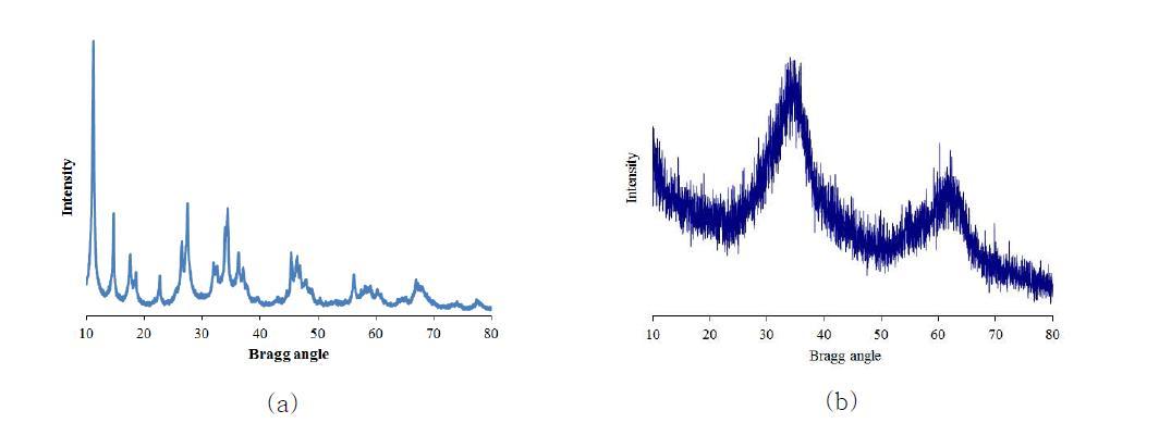 X선 회절분석기를 이용한 흡착제의 회절 패턴: a) CST, b) 페리하이드라이트.