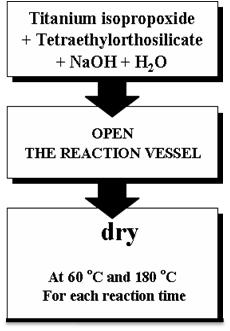 Dry method 합성 밥법(Na-CST)