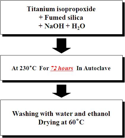 Fumed silica를 사용한 합성 방법