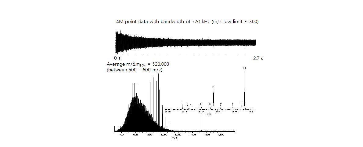 원유 고분해능 질량분석 스펙트럼의 예