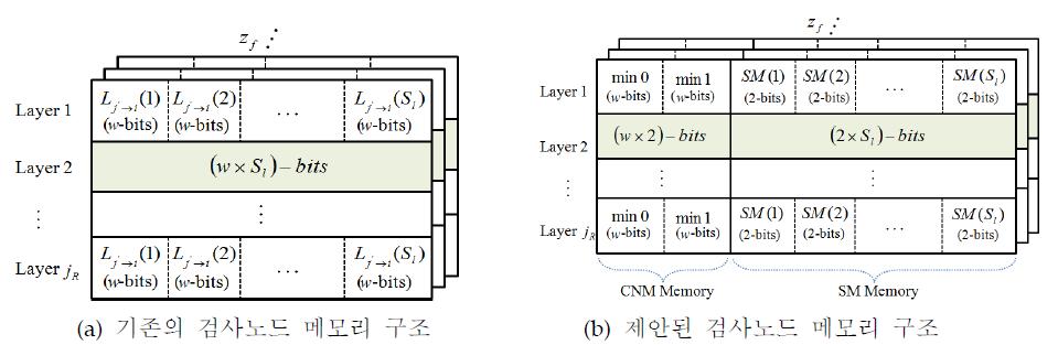 검사노드 메모리 구조의 비교