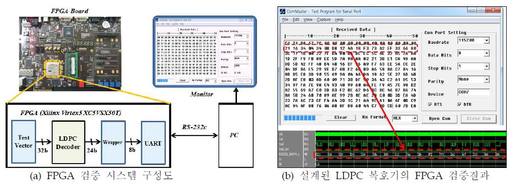 설계된 Mstd_LDPC 복호기의 FPGA 검증