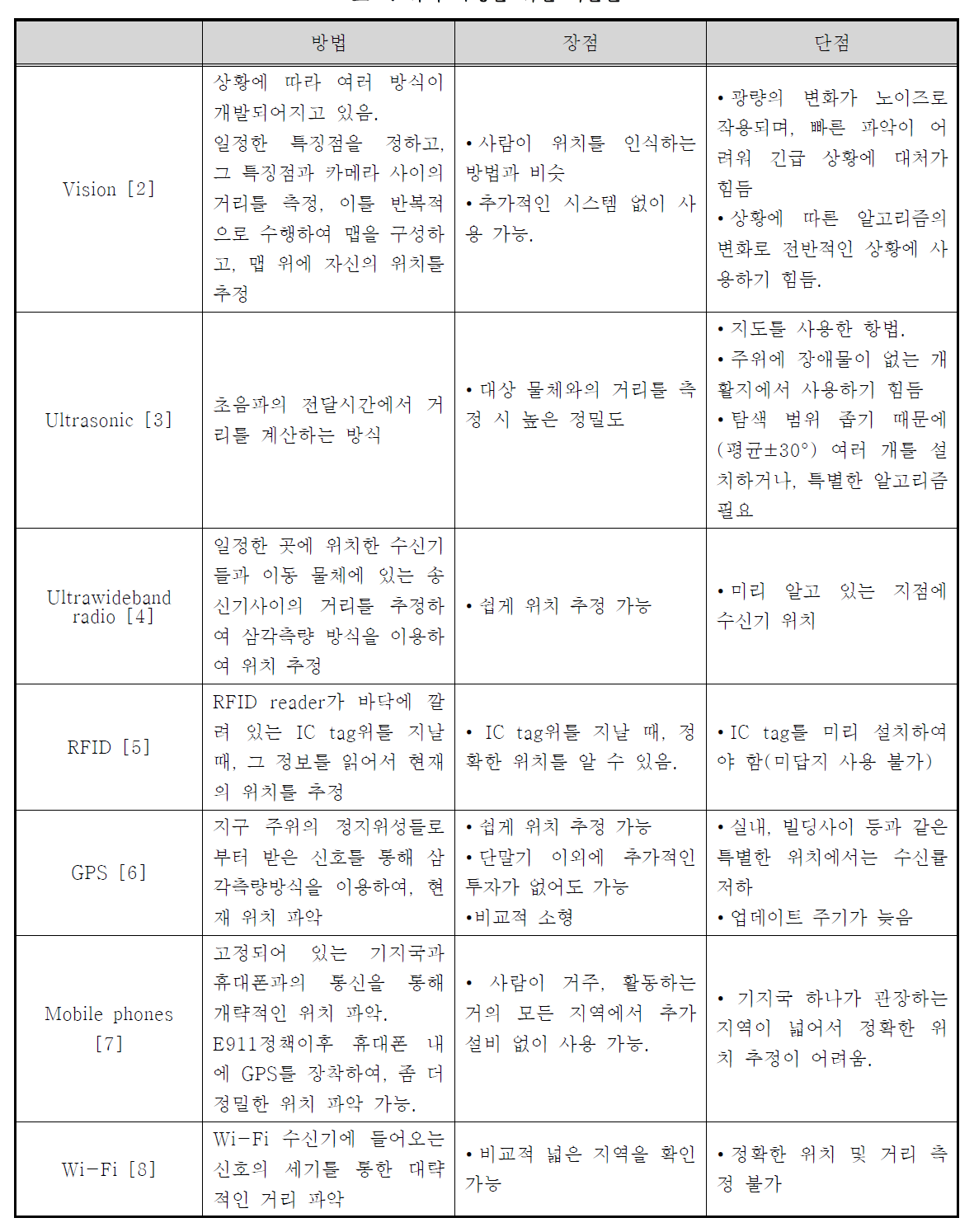 위치 측정을 위한 기술들