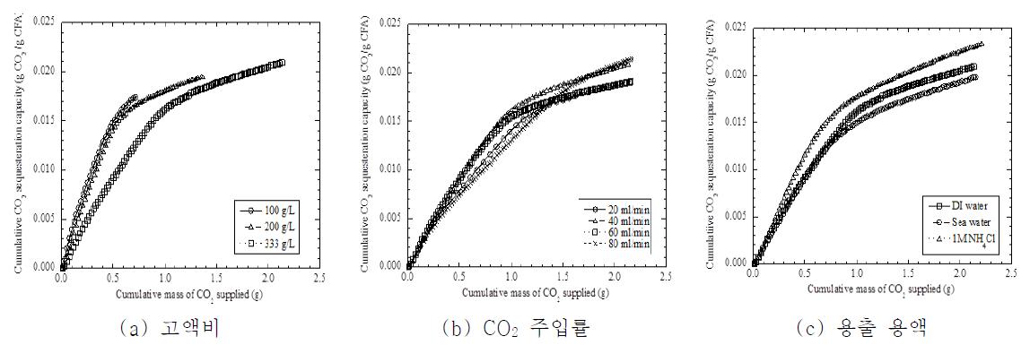 다양한 조건에서 석탄회와의 반응에 의한 이산화탄소 제거율 변화