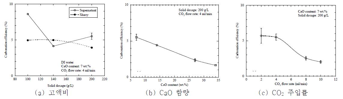 다양한 조건에서 이산화탄소 주입에 의한 탄산염 광물화 효율