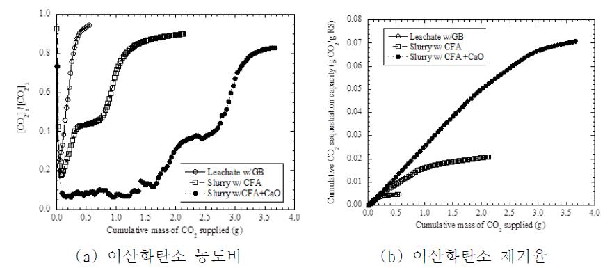 이산화탄소 주입 동안 석탄회와의 반응에 의한 이산화탄소 농도와 제거율 변화