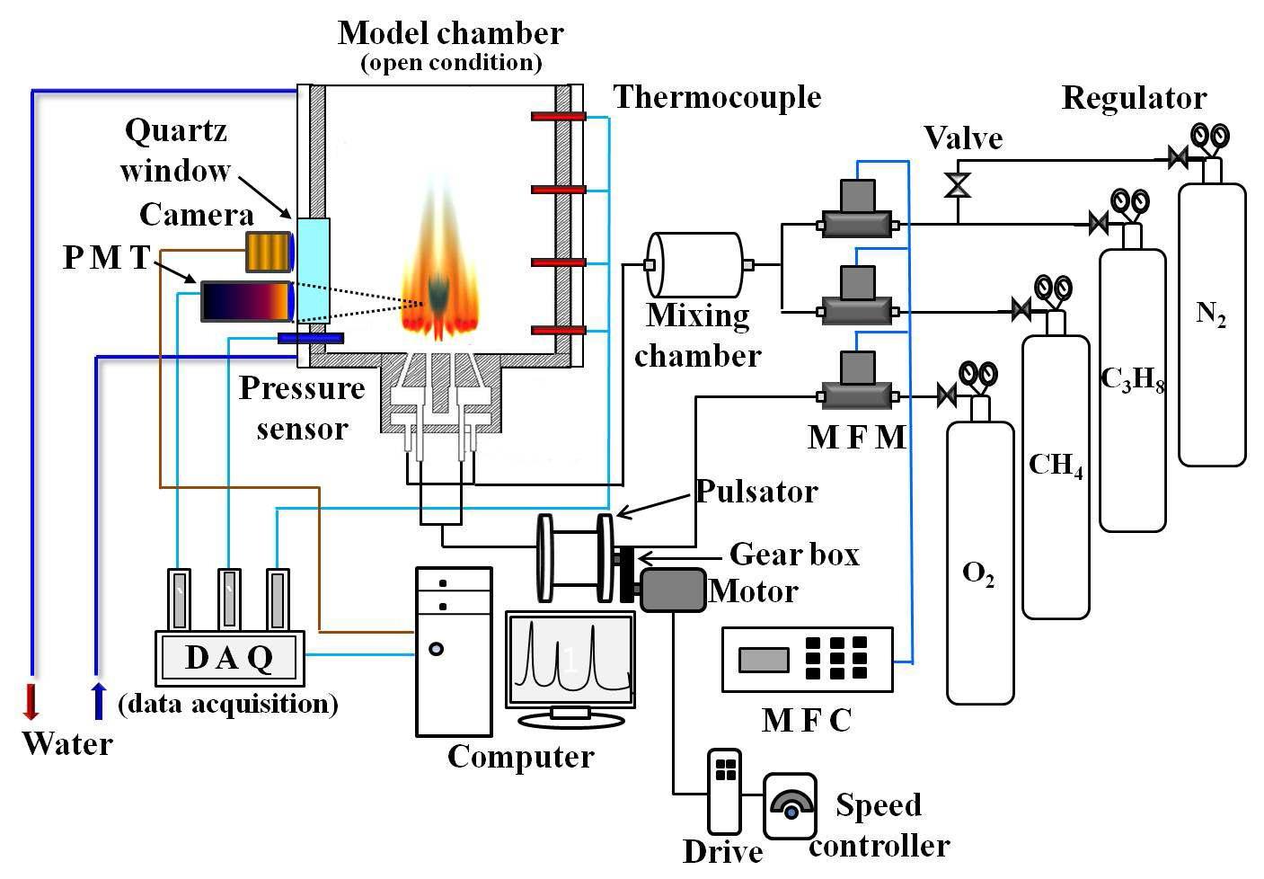 Schematic diagram of experimental apparatus for measurement of flame responses.