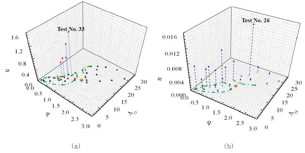 Interaction index, n and instability region boundaries plotted on    coordinates