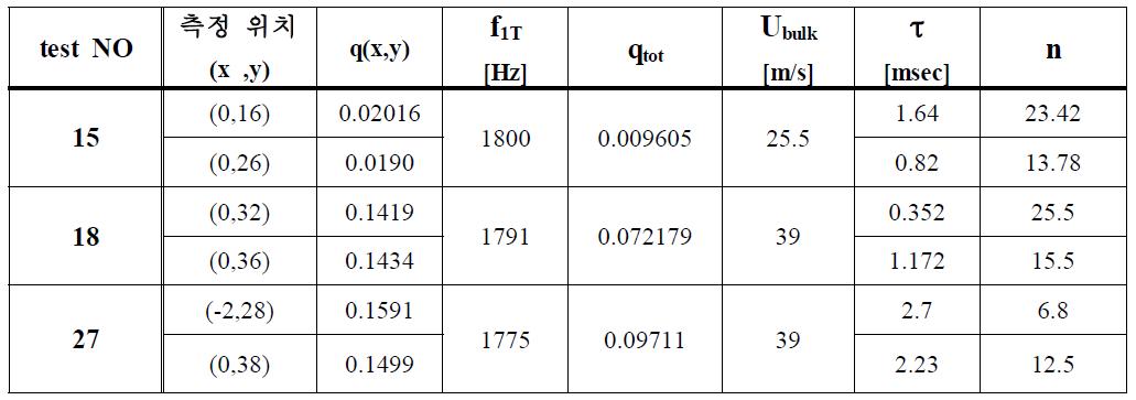 Interaction index measured for several test conditions